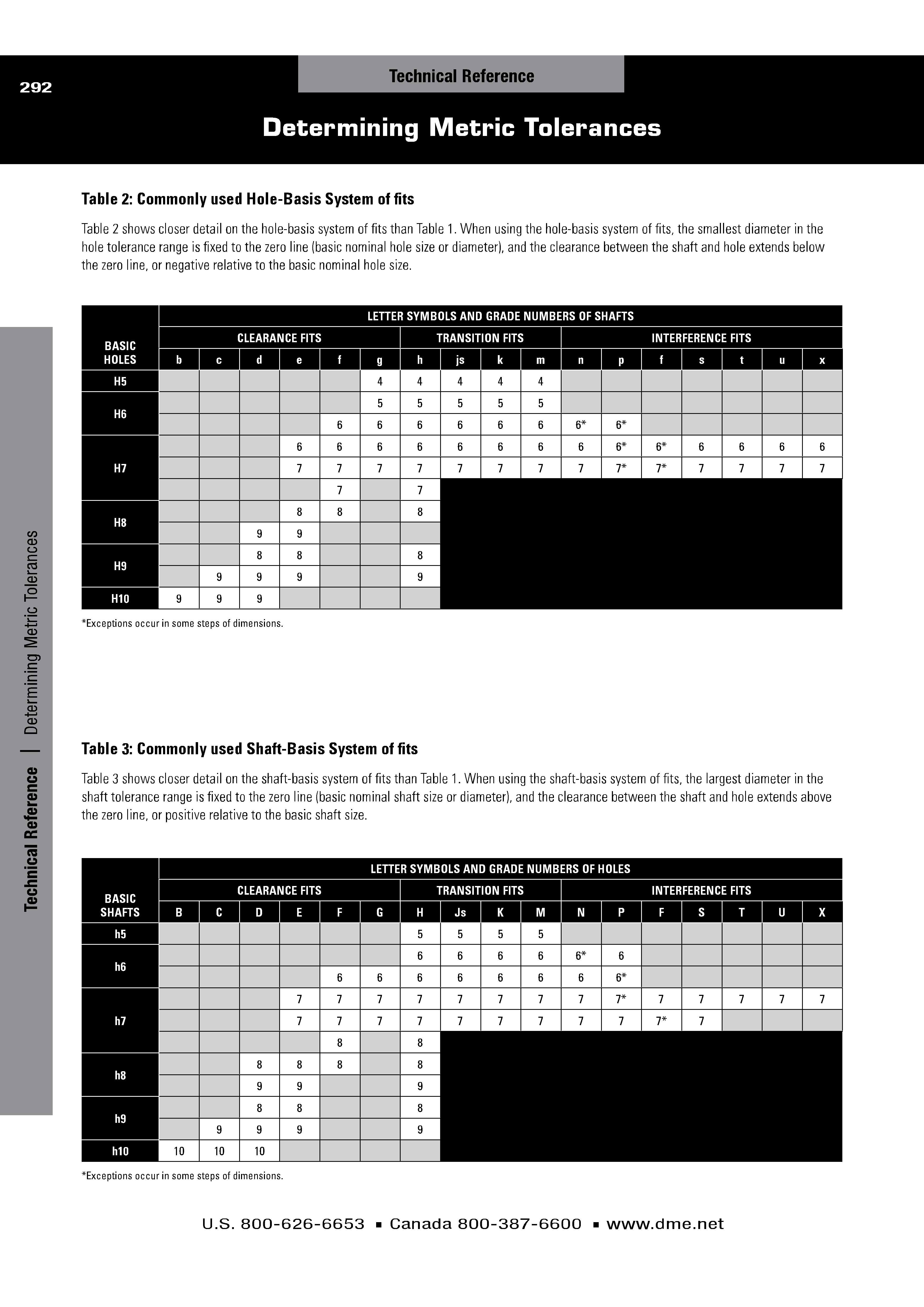 Determining Metric Tolerances